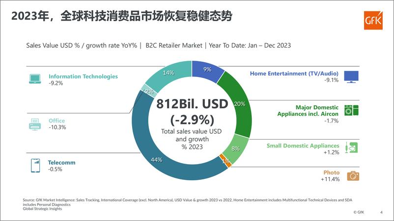 《全球科技消费品市场回顾与展望》 - 第4页预览图