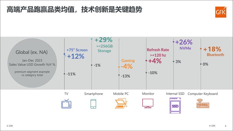 《全球科技消费品市场回顾与展望》 - 第6页预览图