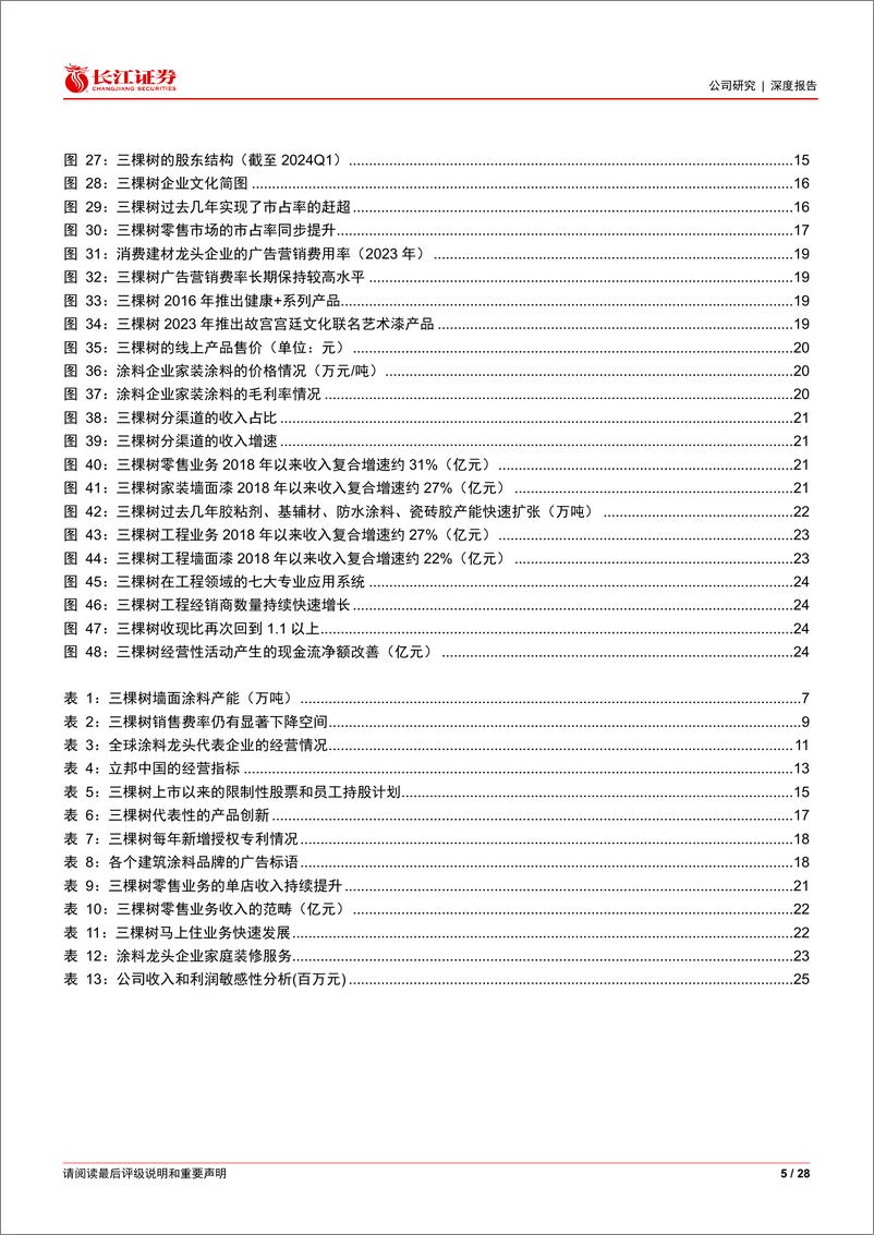 《三棵树(603737)从投入和产出视角看三棵树-240516-长江证券-28页》 - 第5页预览图