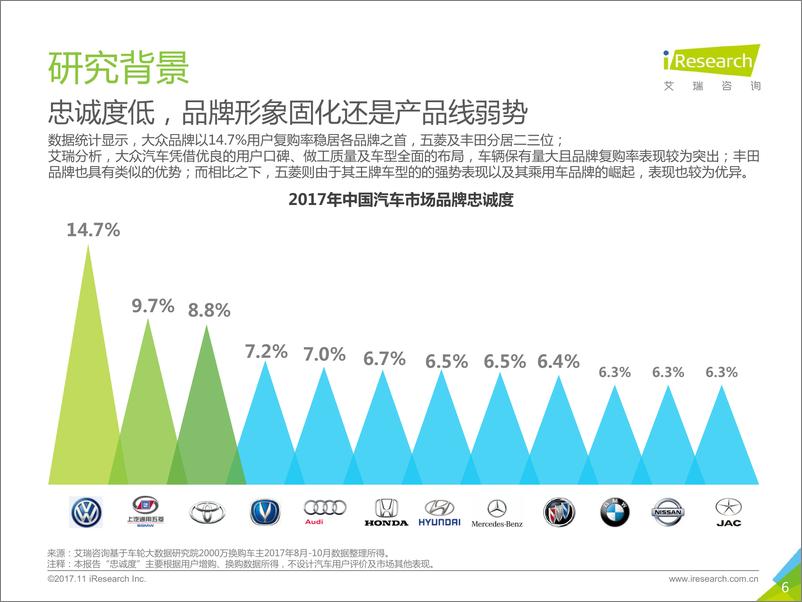 《2017年中国复购汽车用户研究报告%09》 - 第6页预览图