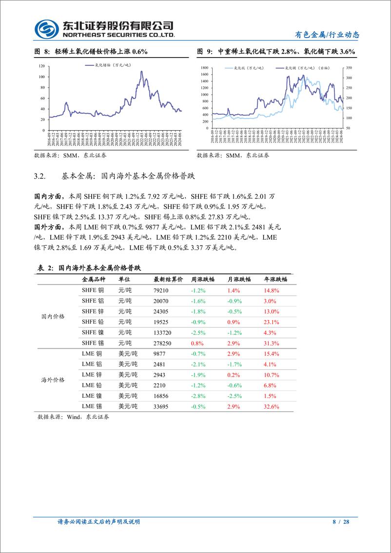 《有色金属行业：降息交易强化%2b特朗普遇刺黑天鹅或助力金价走高-240714-东北证券-28页》 - 第8页预览图