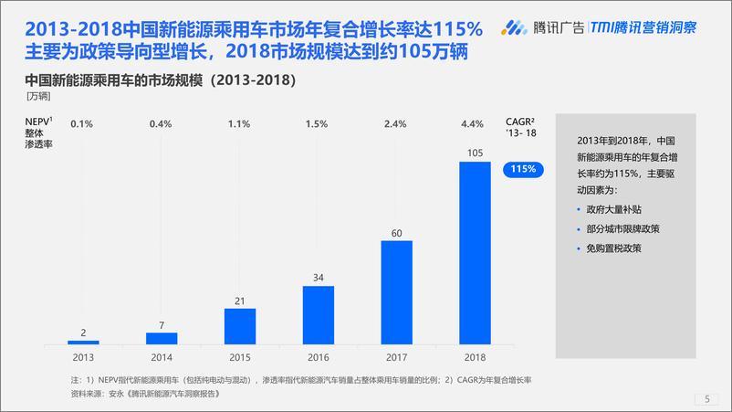 《下一代中国新能源汽车消费者洞察报告-腾讯研究院-2021-53页》 - 第6页预览图