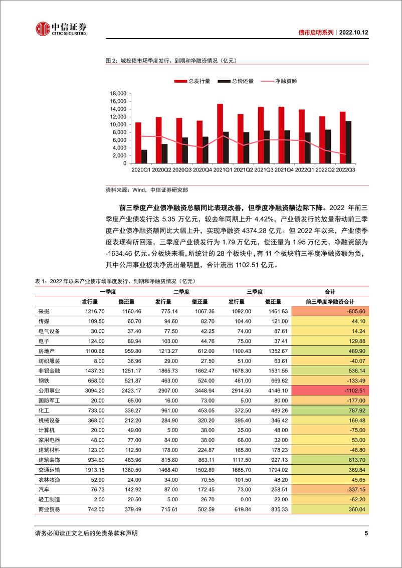 《债市启明系列：四季度信用市场还有哪些期待-20221012-中信证券-39页》 - 第6页预览图