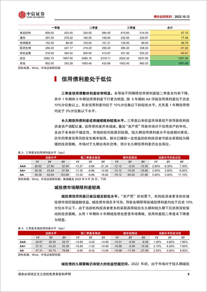 《债市启明系列：四季度信用市场还有哪些期待-20221012-中信证券-39页》 - 第7页预览图