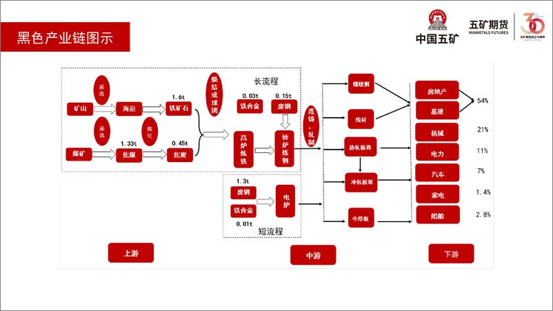 《铁矿石月报：控产与稳经济此消彼长-20230901-五矿期货-35页》 - 第5页预览图