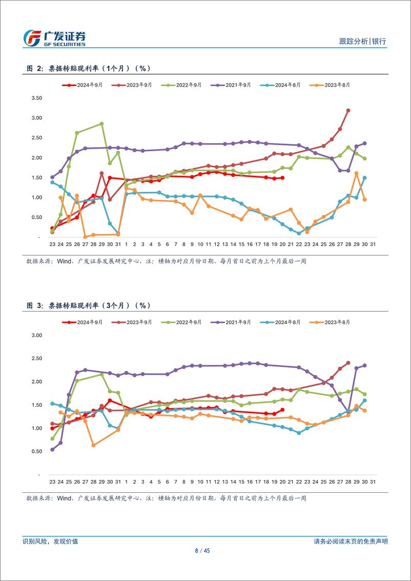 《银行业资负跟踪：长债利率继续下行，专项债发行开始加快-240922-广发证券-45页》 - 第7页预览图