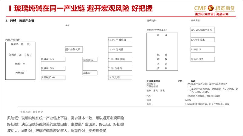 《玻璃纯碱专题报告：玻纯碱价差2023年将从负极端值大幅度回升-20220912-招商期货-23页》 - 第5页预览图