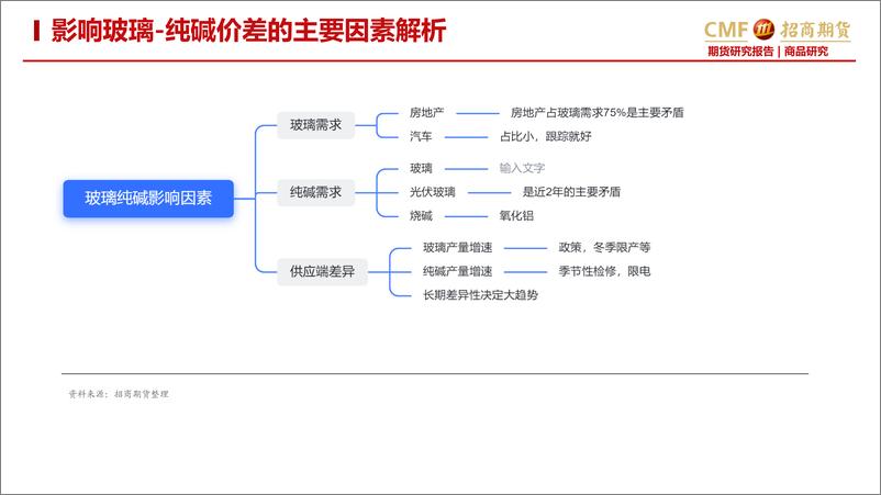 《玻璃纯碱专题报告：玻纯碱价差2023年将从负极端值大幅度回升-20220912-招商期货-23页》 - 第8页预览图