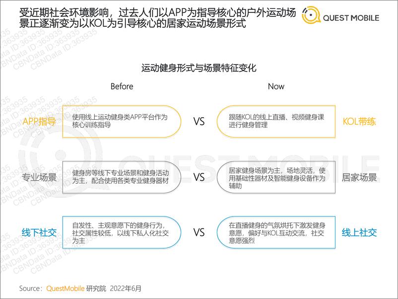 《2022运动健身消费洞察报告-QuestMobile-2022.6.28-36页》 - 第6页预览图