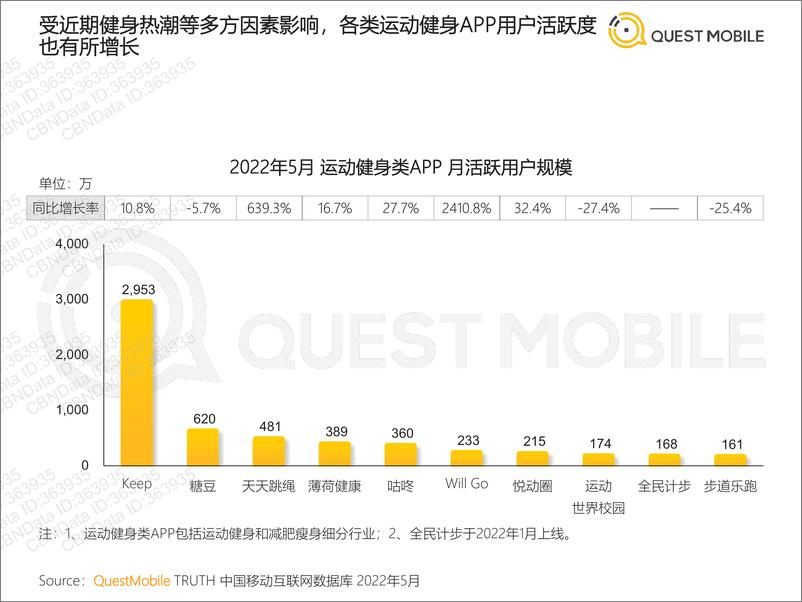 《2022运动健身消费洞察报告-QuestMobile-2022.6.28-36页》 - 第8页预览图