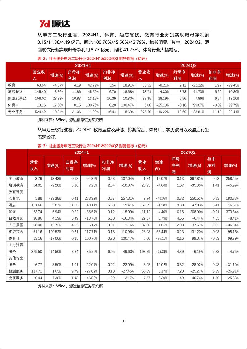 《社会服务行业2024H1业绩点评：2024上半年社会服务行业净利润大幅增长，酒店龙头增长稳健-240911-源达信息-10页》 - 第5页预览图