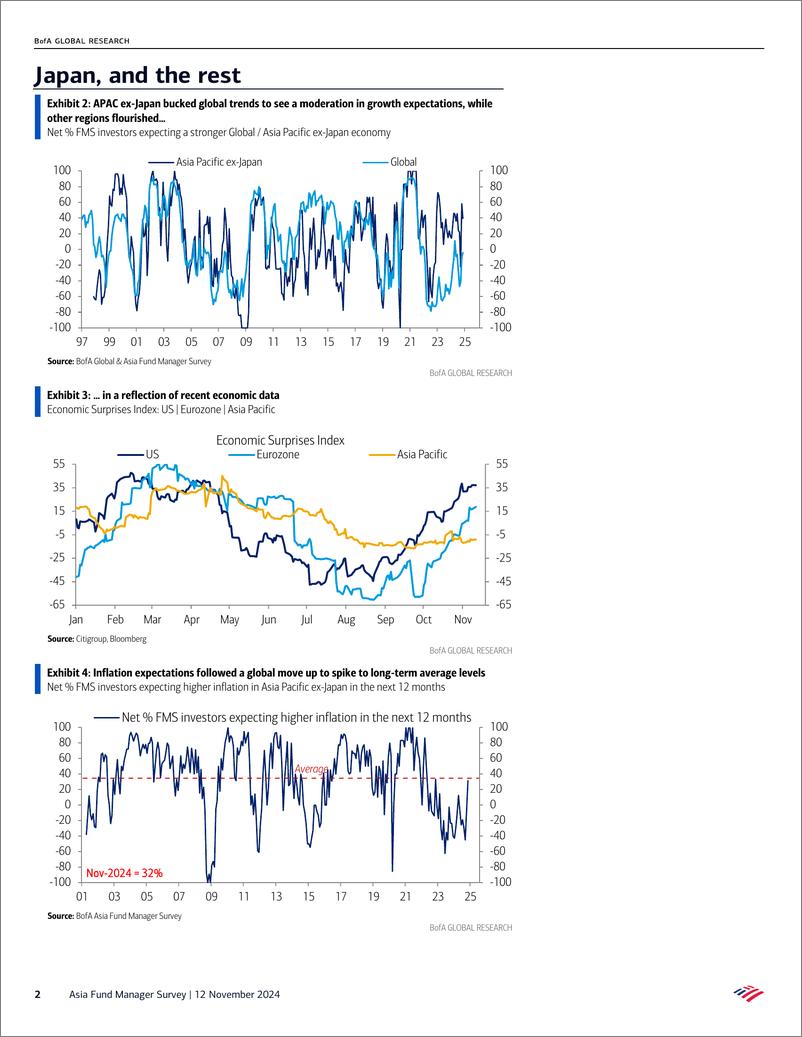 《BofA 241112 Asia Fund Manager Survey》 - 第2页预览图