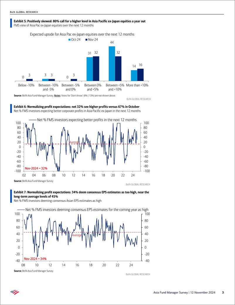 《BofA 241112 Asia Fund Manager Survey》 - 第3页预览图