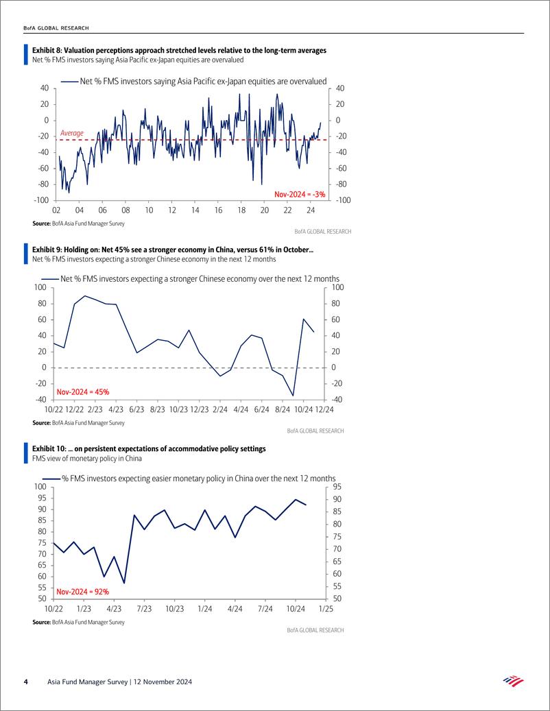 《BofA 241112 Asia Fund Manager Survey》 - 第4页预览图