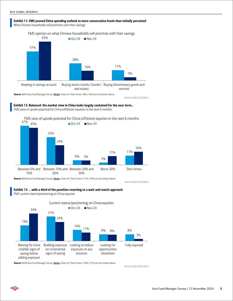 《BofA 241112 Asia Fund Manager Survey》 - 第5页预览图