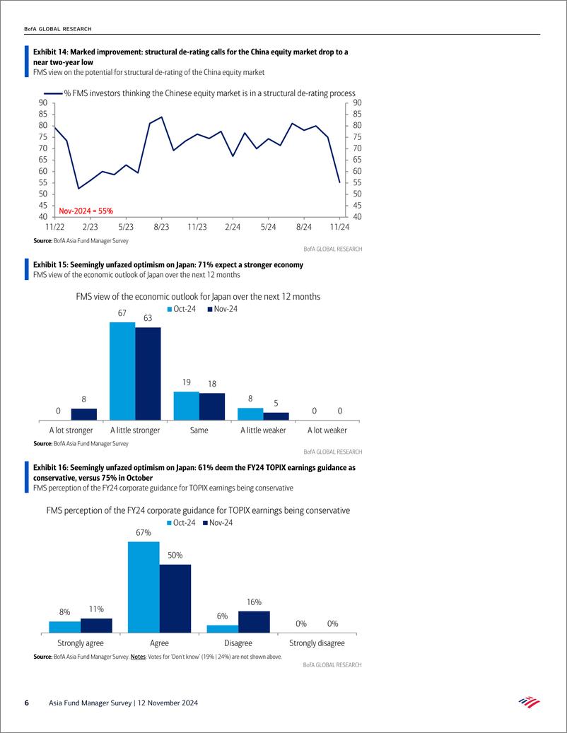 《BofA 241112 Asia Fund Manager Survey》 - 第6页预览图