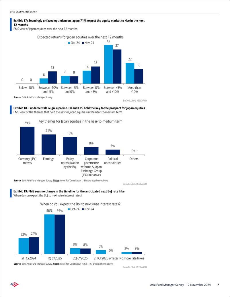 《BofA 241112 Asia Fund Manager Survey》 - 第7页预览图