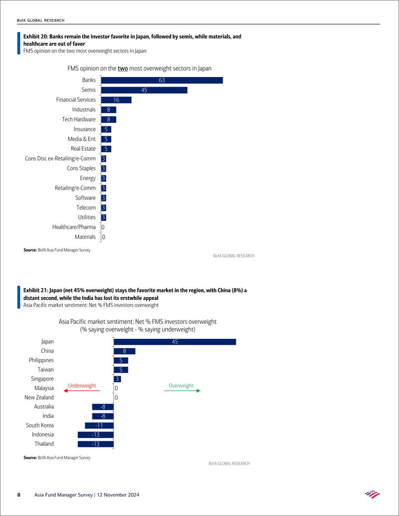 《BofA 241112 Asia Fund Manager Survey》 - 第8页预览图