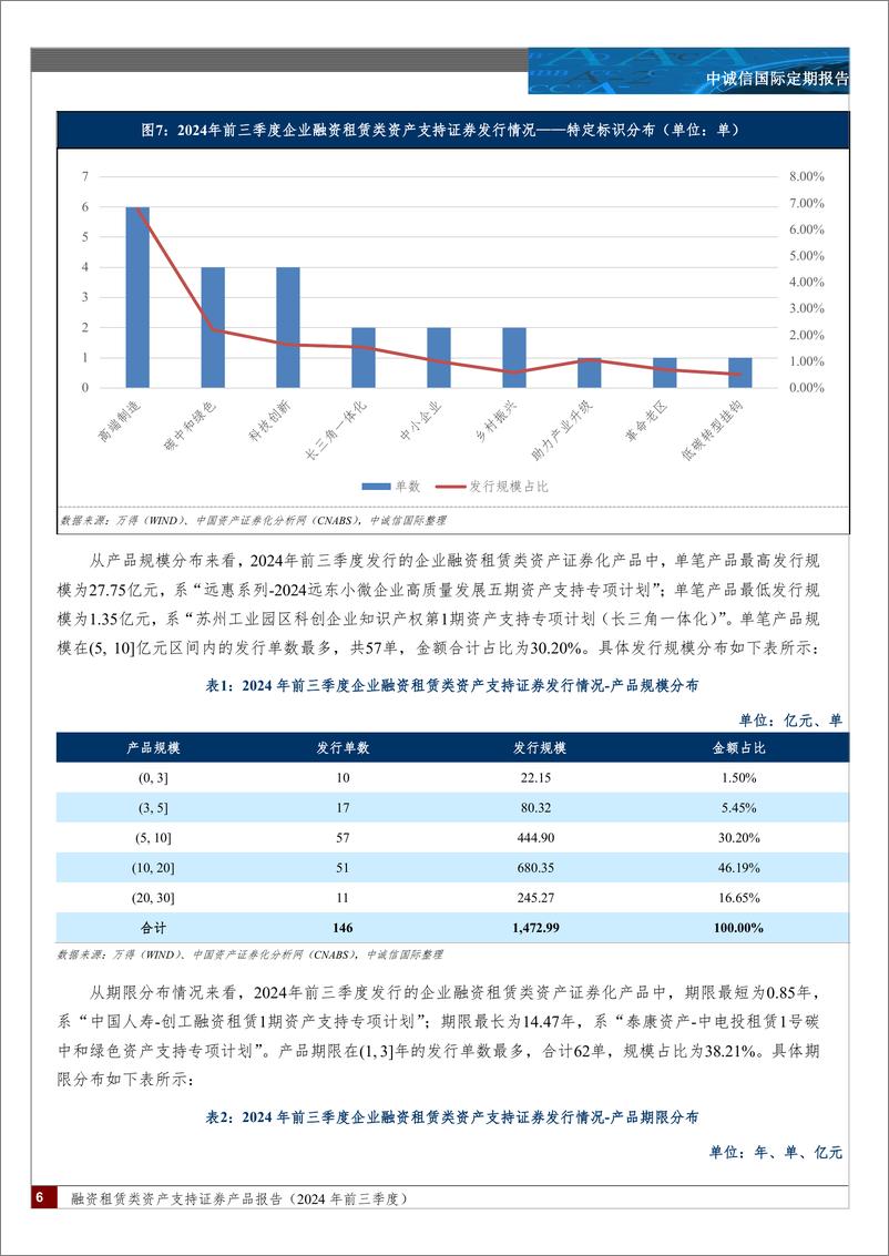 《融资租赁类资产支持证券产品报告（2024年前三季度）-22页》 - 第6页预览图