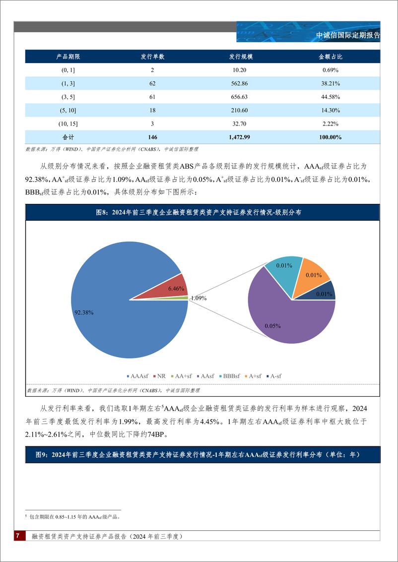 《融资租赁类资产支持证券产品报告（2024年前三季度）-22页》 - 第7页预览图