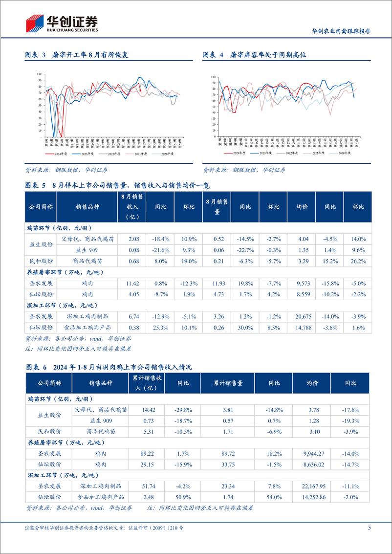 《华创农业行业肉禽跟踪报告：8月白鸡价格回升，产业盈利或迎来改善-240925-华创证券-13页》 - 第5页预览图