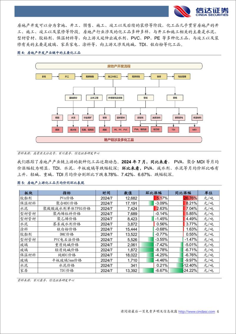 《化工行业地产链化工品追踪系列报告：PVA、减水剂等月均价同环比回升-240804-信达证券-27页》 - 第6页预览图