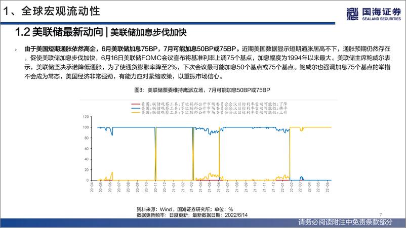 《流动性与估值洞见第18期：美联储75bp加息落地，国内权益型新发基金回暖-20220619-国海证券-53页》 - 第8页预览图