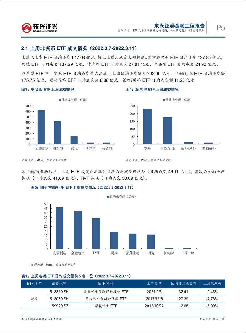 《基金市场跟踪：ETF交易活跃程度大幅提高，科创板与创业板资金净流入-20220314-东兴证券-17页》 - 第6页预览图