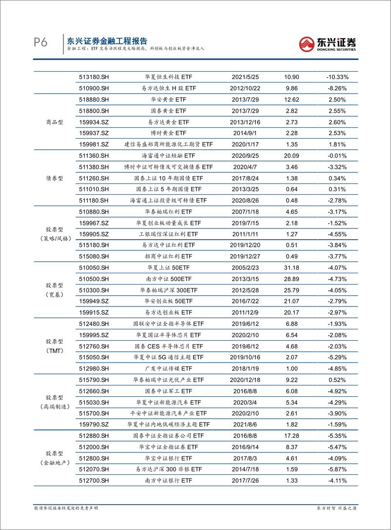 《基金市场跟踪：ETF交易活跃程度大幅提高，科创板与创业板资金净流入-20220314-东兴证券-17页》 - 第7页预览图