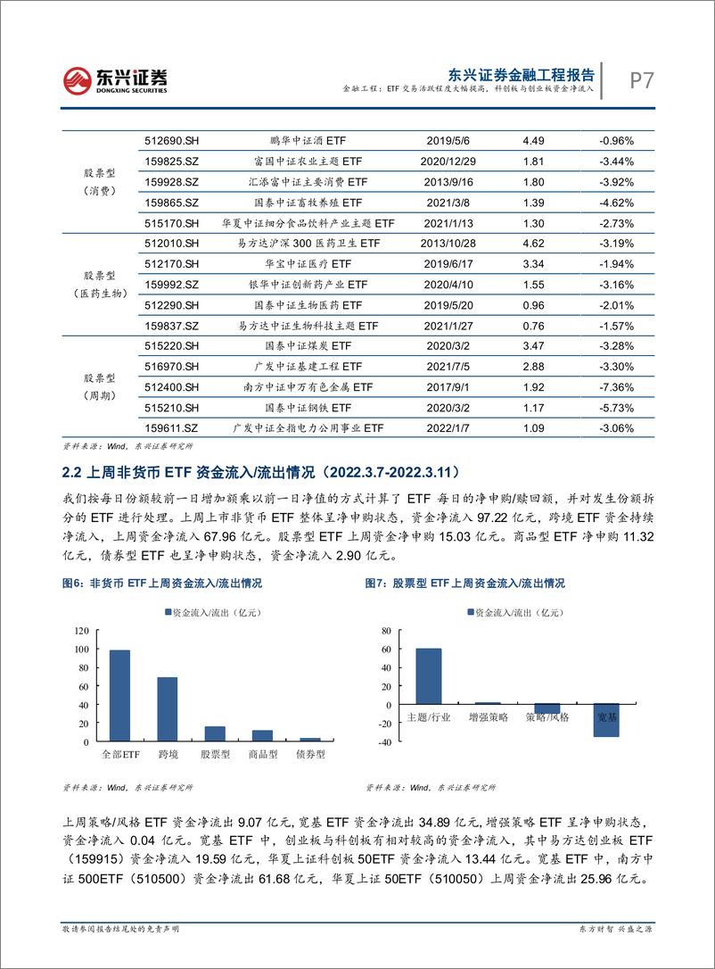 《基金市场跟踪：ETF交易活跃程度大幅提高，科创板与创业板资金净流入-20220314-东兴证券-17页》 - 第8页预览图