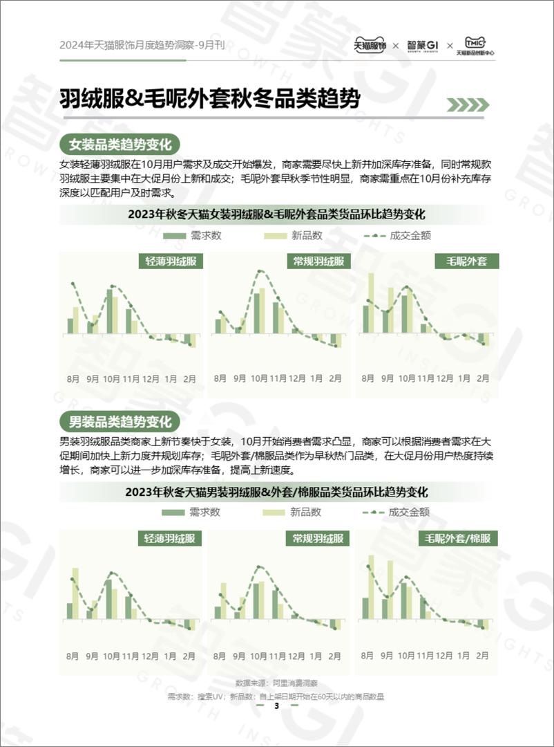 《2024年天猫服饰月度趋势洞察报告9月刊》 - 第3页预览图