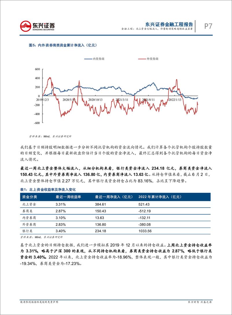 《量化市场观察：北上资金大幅流入，价量轮动策略超额收益显著-20220605-东兴证券-20页》 - 第8页预览图