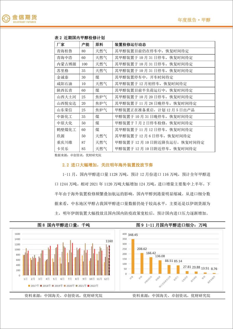 《甲醇·年度报告：不宜过分期待-20221226-金信期货-16页》 - 第6页预览图