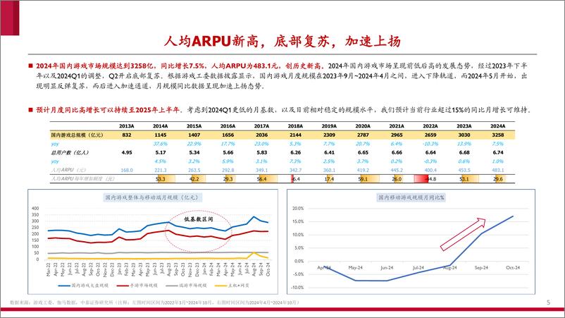 《2025年游戏行业投资策略：底部复苏，AI催化-241226-中泰证券-18页》 - 第5页预览图