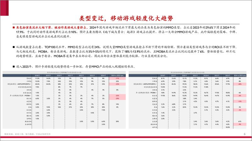 《2025年游戏行业投资策略：底部复苏，AI催化-241226-中泰证券-18页》 - 第6页预览图