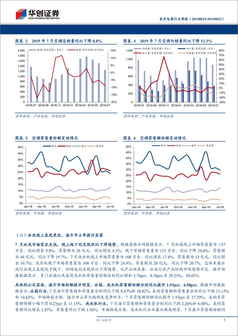 《家电行业7月数据点评：短期需求持续承压，地产指标回暖向好-20190825-华创证券-15页》 - 第6页预览图