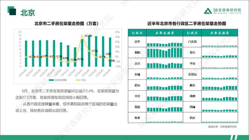 《58安居客研究院-2023年6月一线城市二手房市场月报-2023-31页》 - 第5页预览图