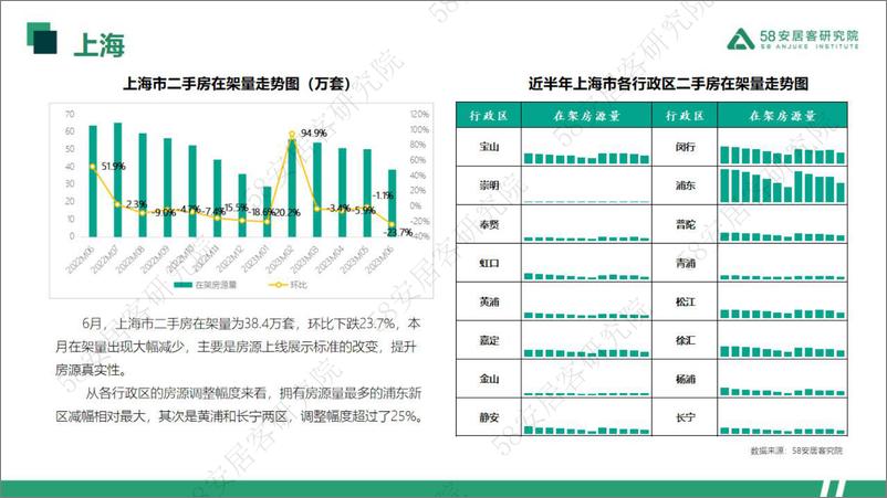 《58安居客研究院-2023年6月一线城市二手房市场月报-2023-31页》 - 第6页预览图