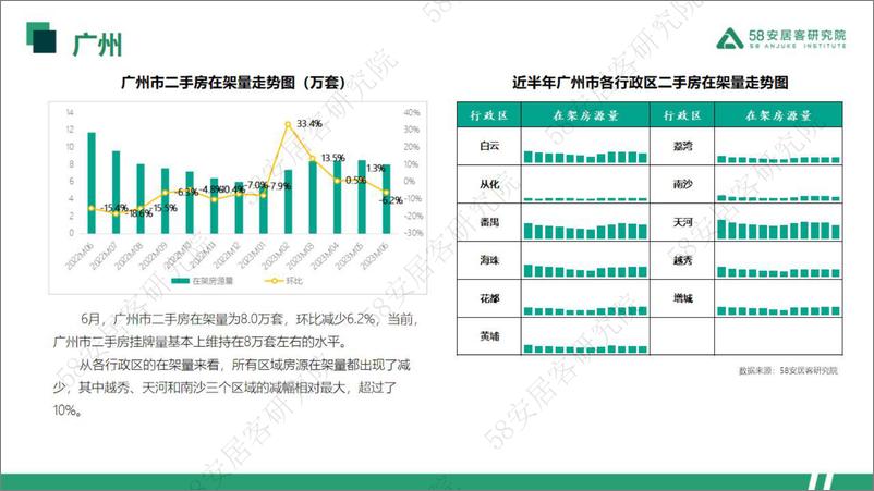 《58安居客研究院-2023年6月一线城市二手房市场月报-2023-31页》 - 第7页预览图