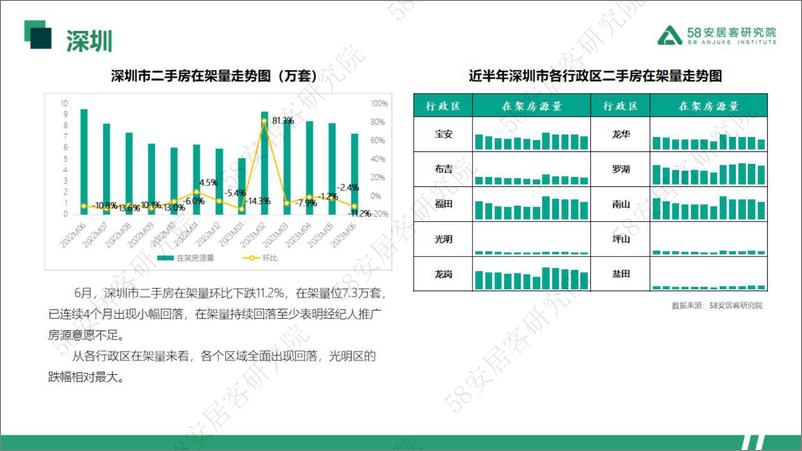 《58安居客研究院-2023年6月一线城市二手房市场月报-2023-31页》 - 第8页预览图