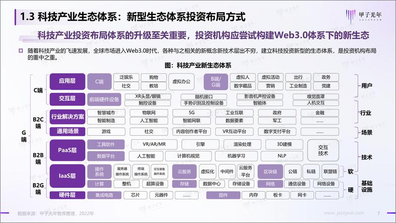 《科技产业投资机构调研报告-甲子光年-2022.8-83页》 - 第8页预览图