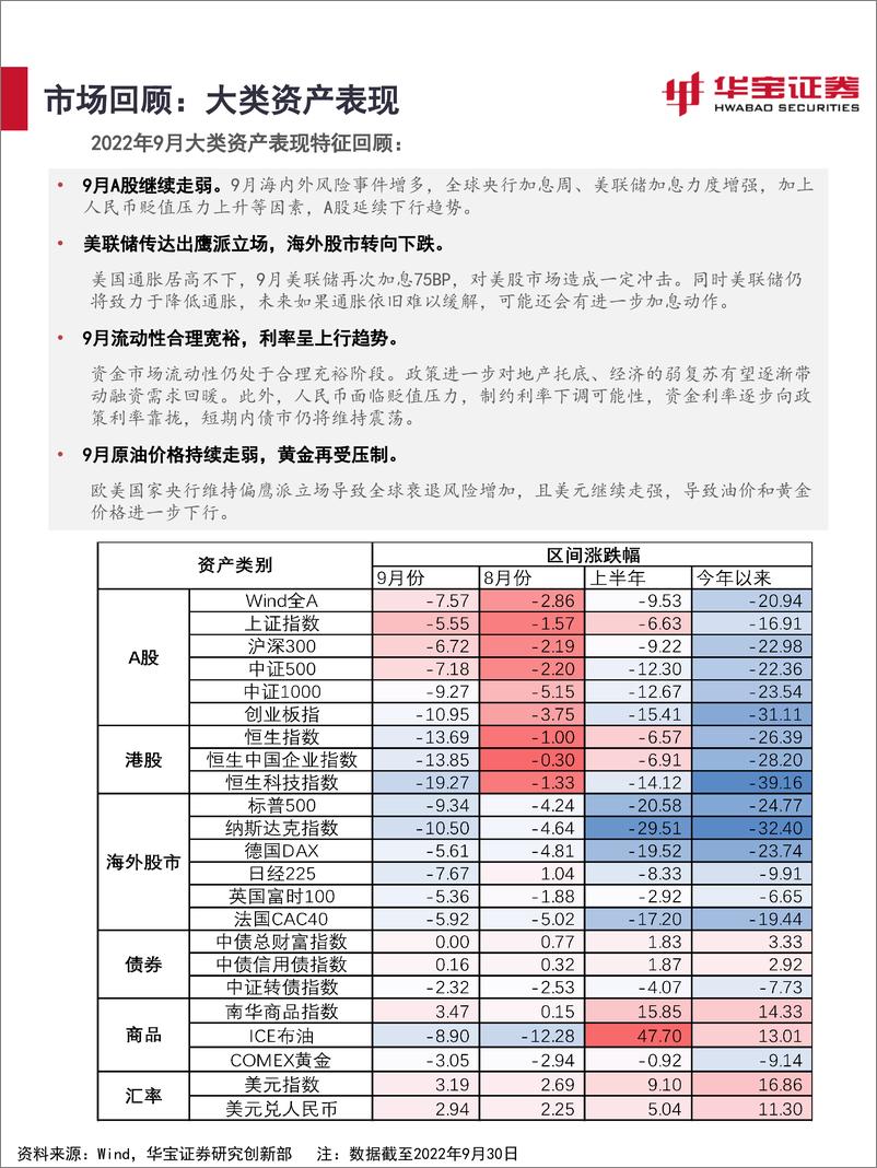 《2022年10月资产配置报告：警惕外部风险-20221009-华宝证券-42页》 - 第5页预览图