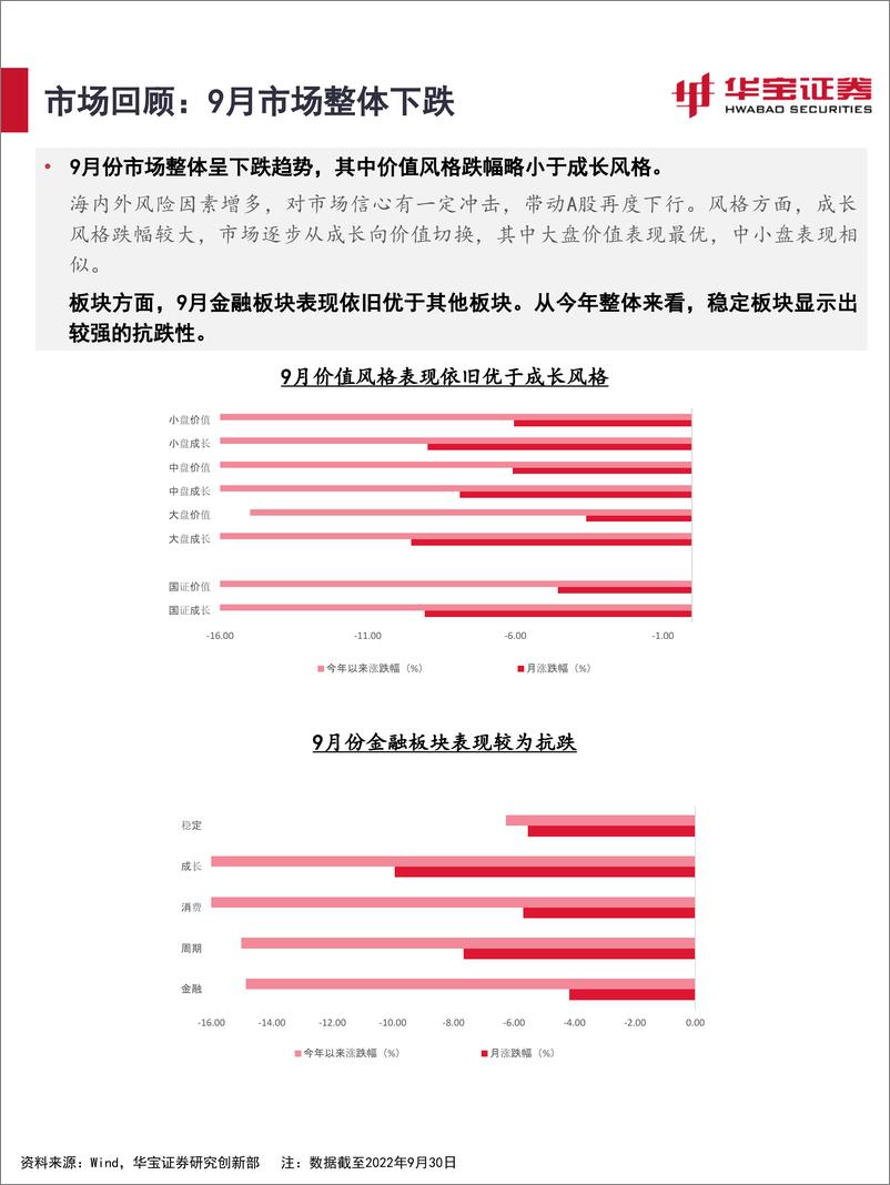 《2022年10月资产配置报告：警惕外部风险-20221009-华宝证券-42页》 - 第6页预览图