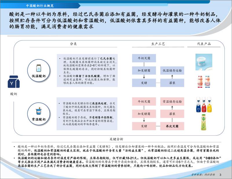 《灼识咨2022中国酸奶行业蓝皮书-2022-20页》 - 第5页预览图