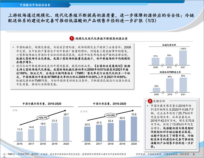 《灼识咨2022中国酸奶行业蓝皮书-2022-20页》 - 第8页预览图
