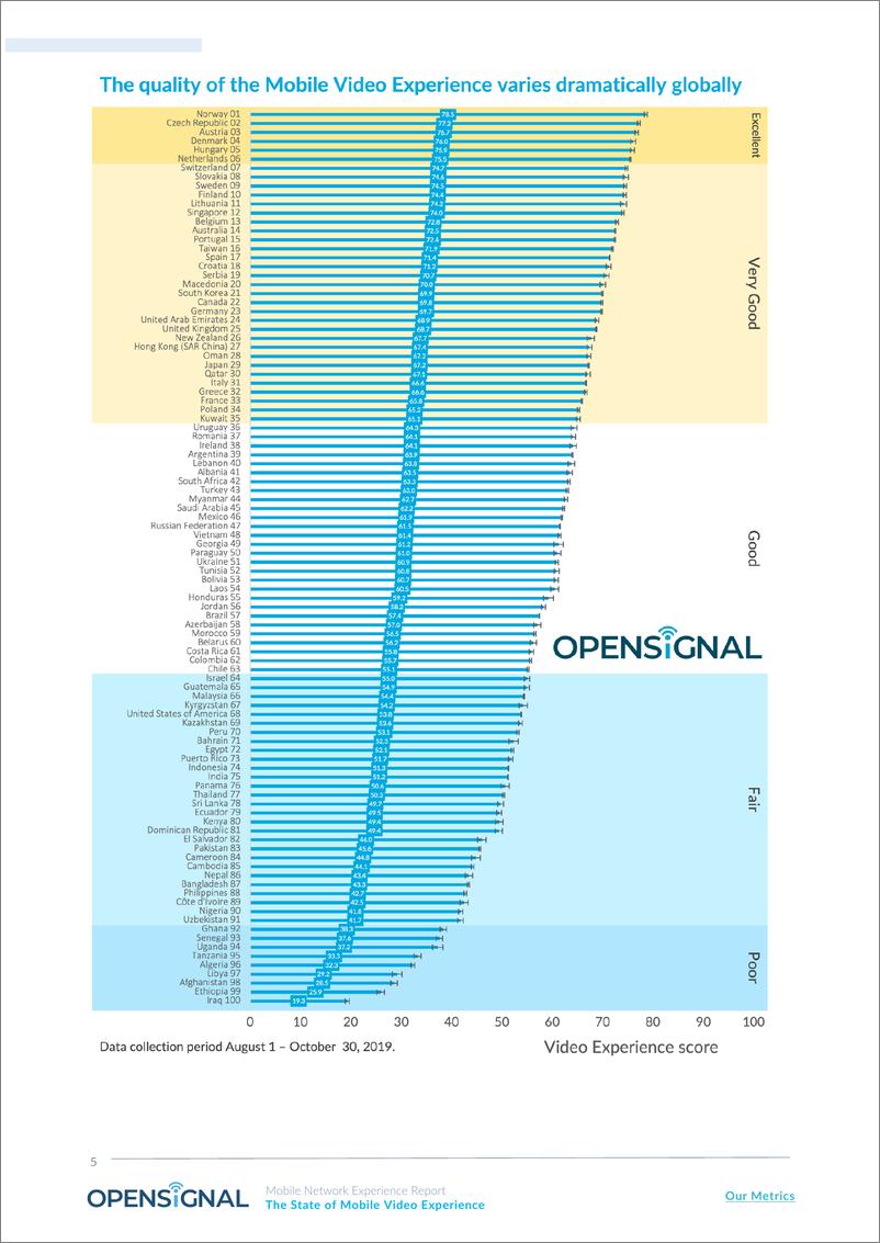 《Opensignal-2019年全球移动视频体验报告（英文）-2019.12-19页》 - 第6页预览图