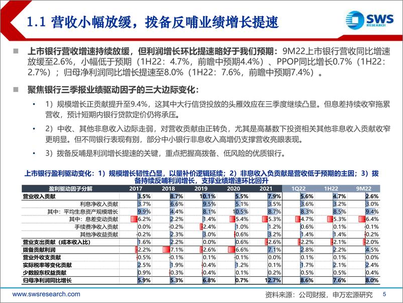 《银行业2022年三季报综述：业绩有韧性，分化再凸显，超跌“小而美”配置正逢时-20221104-申万宏源-46页》 - 第6页预览图