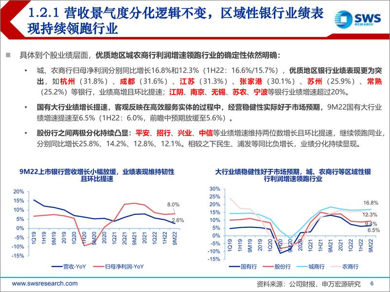 《银行业2022年三季报综述：业绩有韧性，分化再凸显，超跌“小而美”配置正逢时-20221104-申万宏源-46页》 - 第7页预览图