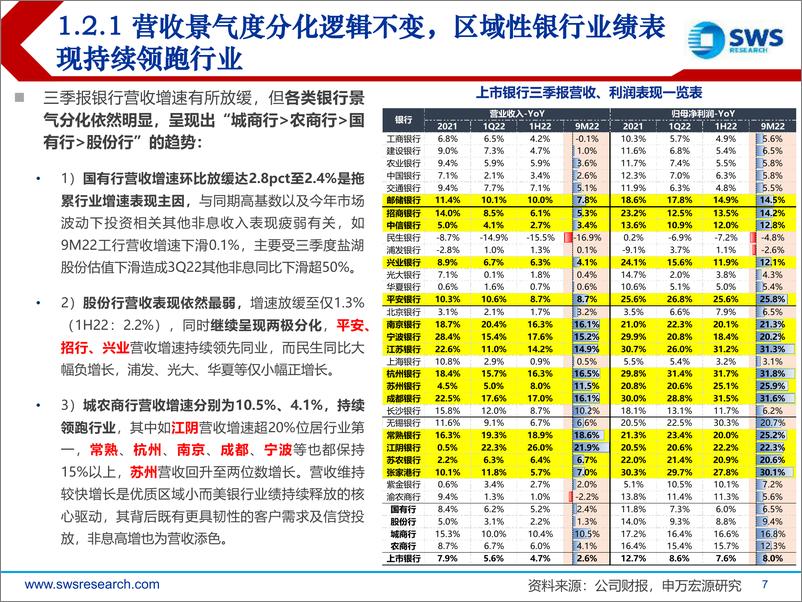 《银行业2022年三季报综述：业绩有韧性，分化再凸显，超跌“小而美”配置正逢时-20221104-申万宏源-46页》 - 第8页预览图