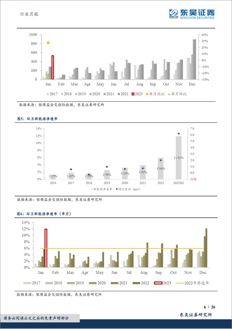 《环保行业月报：2023M1环卫新能源渗透率大增至11.91%，上海地区渗透率高达77%-20230215-东吴证券-26页》 - 第7页预览图